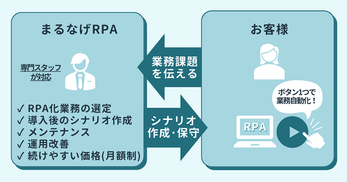 まるなげRPA図解.png