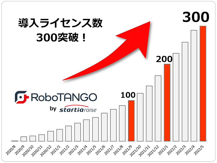 スターティアレイズのRPA『RoboTANGO』、導入ライセンス数300を突破! 「IT導入補助金2022」の対象ツールに認定、申し込み受付中