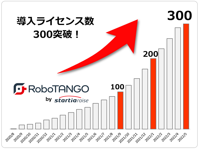 スターティアレイズのRPA『RoboTANGO』、導入ライセンス数300を突破！ 「IT導入補助金2022」の対象ツールに認定、申し込み受付中