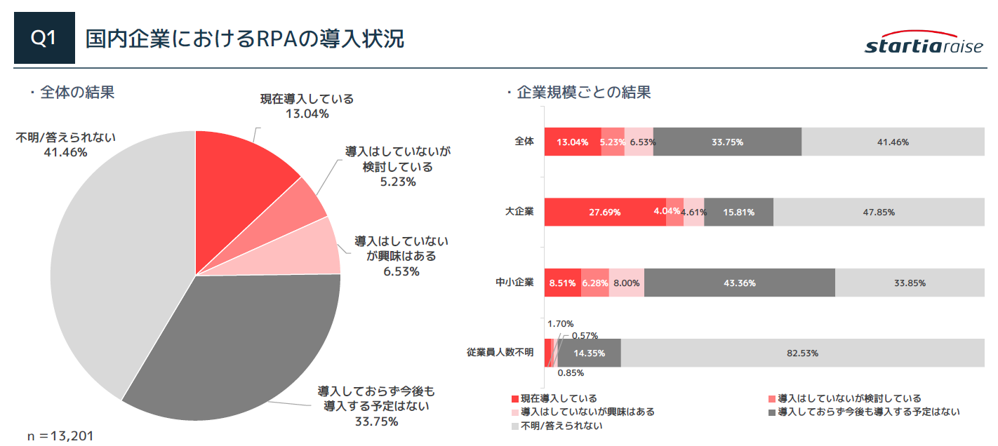 国内企業のRPA導⼊状況