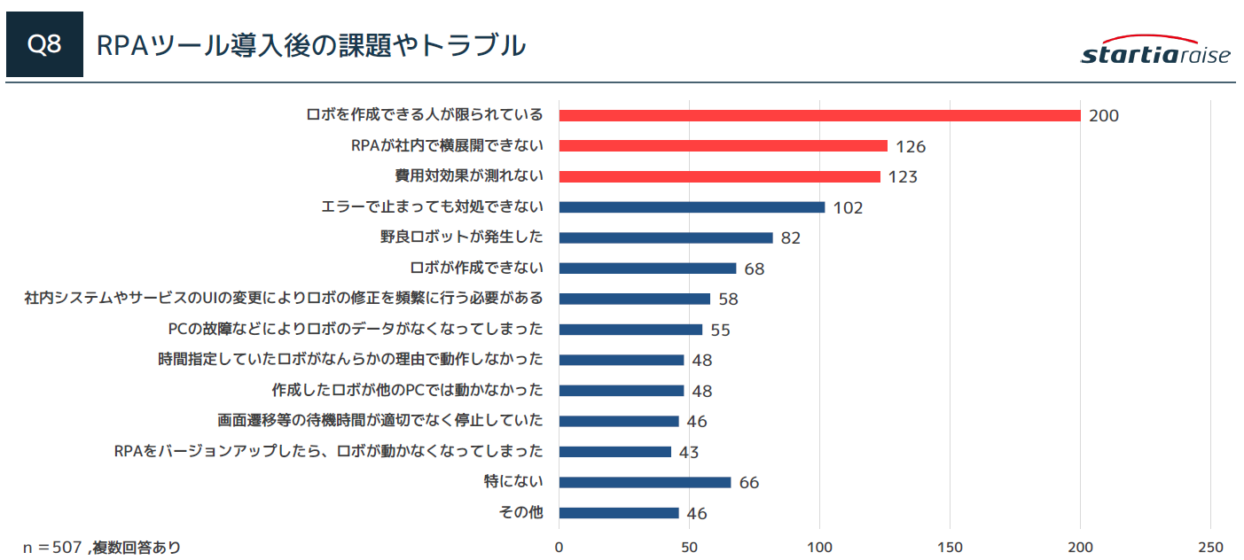 RPAツール導入後の課題やトラブル