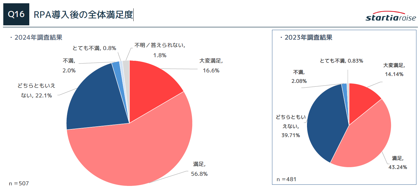 RPA導入後の全体満足度