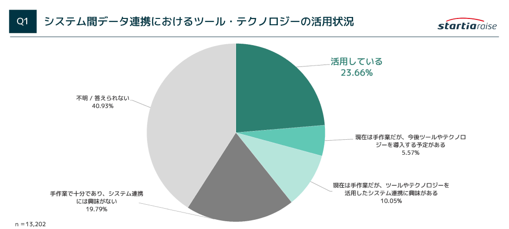 国内企業のシステム間データ連携におけるツール・テクノロジーの活用状況