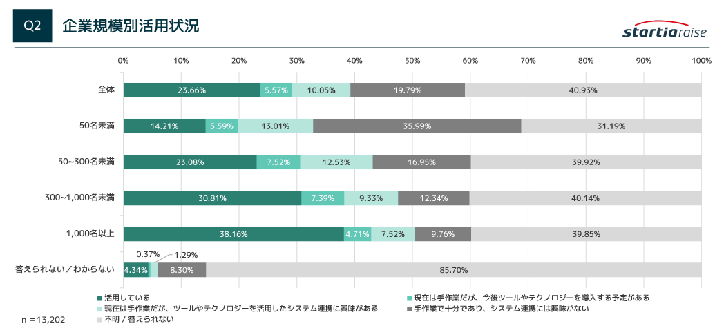 企業規模別活用状況
