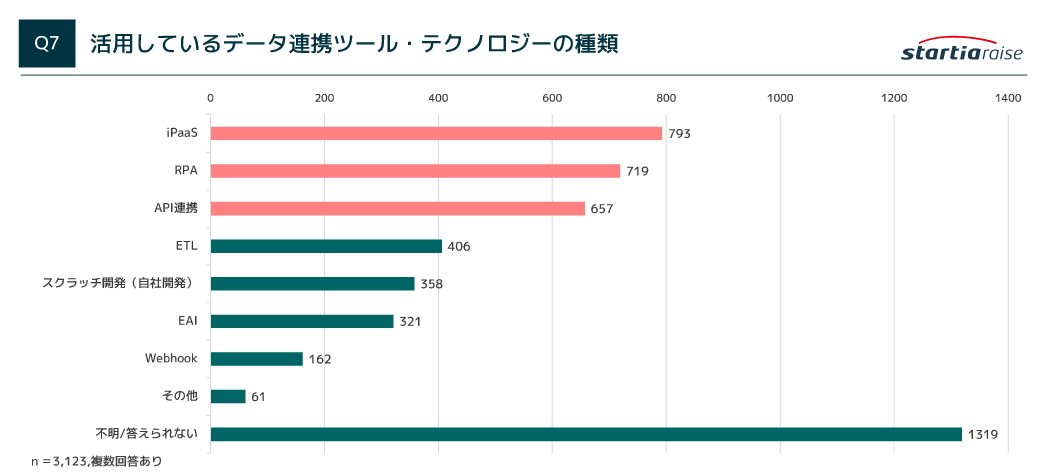 活用しているデータ連携ツール・テクノロジーの種類