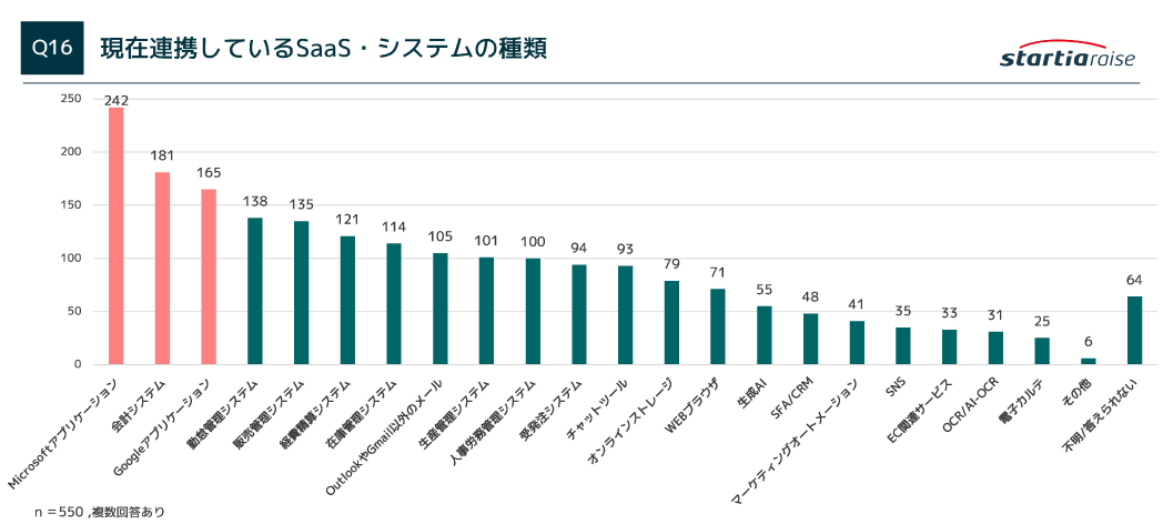 現在連携しているSaaS・システム
