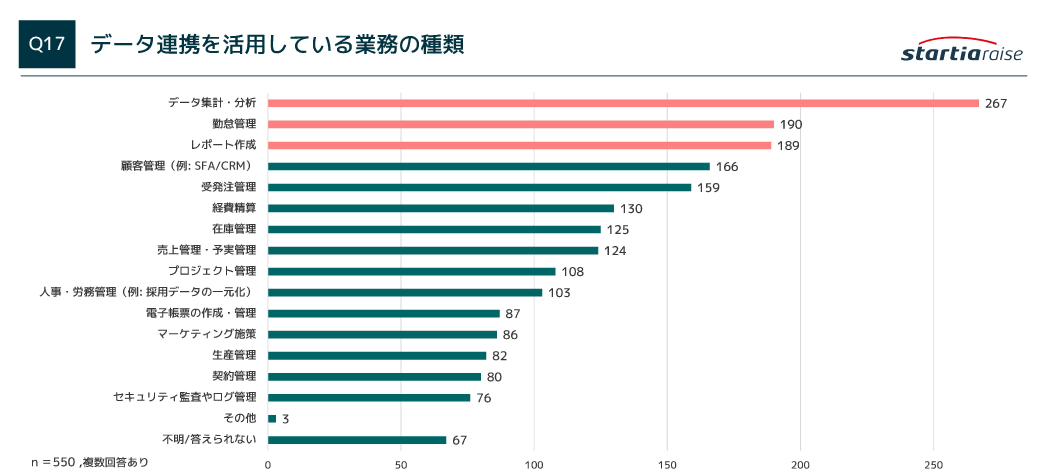 データ連携を活用している業務の種類