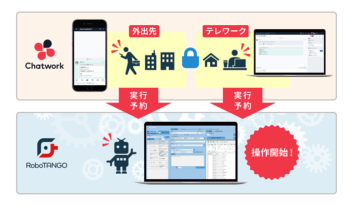 スターティアレイズのRPA『RoboTANGO』、ビジネスチャット『Chatwork』とAPI連携 ~『Chatwork』からロボの実行操作が可能に。6月下旬から提供予定~