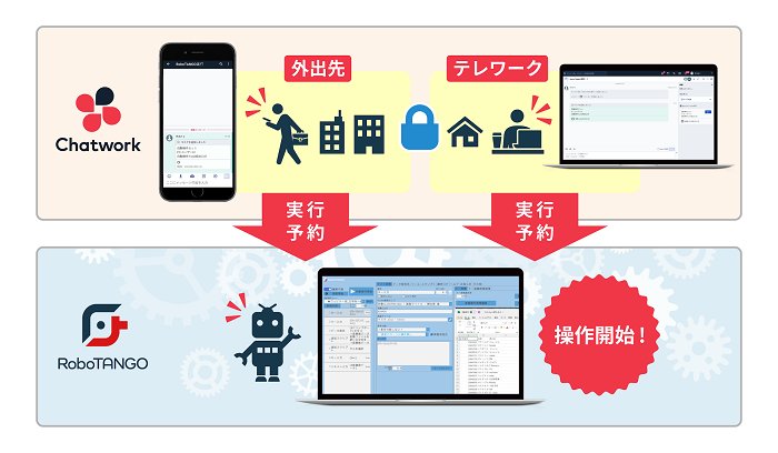 スターティアレイズのRPA『RoboTANGO』、ビジネスチャット『Chatwork』とAPI連携 ～『Chatwork』からロボの実行操作が可能に。6月下旬から提供予定～
