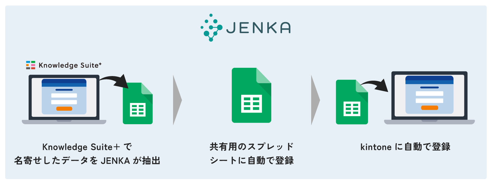 （３）名刺データをスプレッドシートやkintoneに自動反映し、リスト整備・共有を効率化