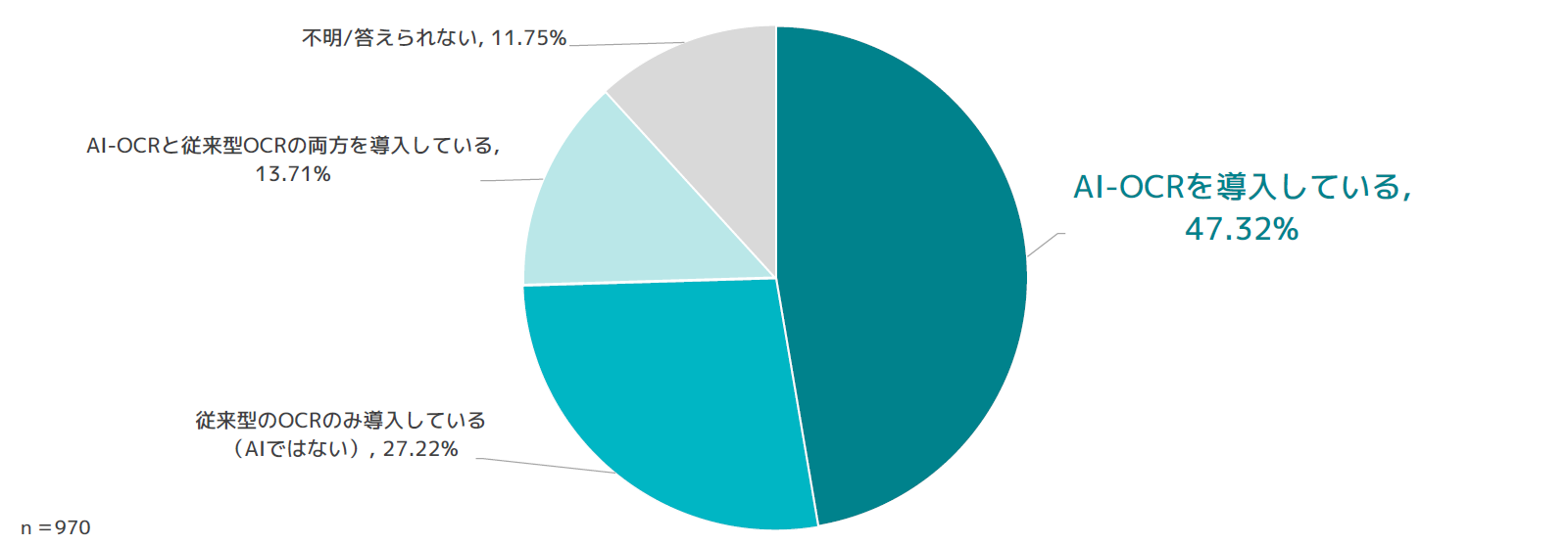 OCRサービスの導入状況