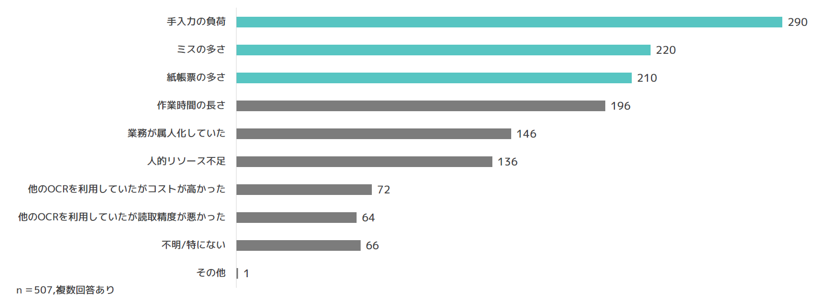 AI-OCR導入前の帳票処理や入力業務の課題