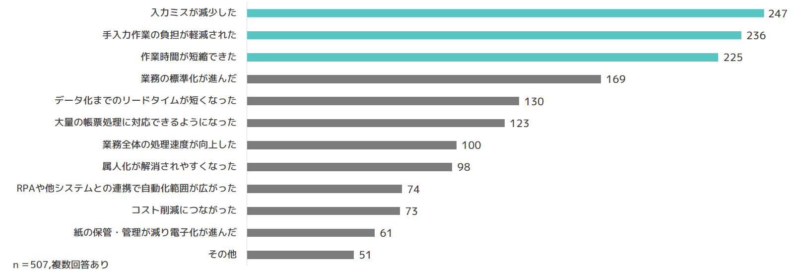 AI-OCR導入後の成果