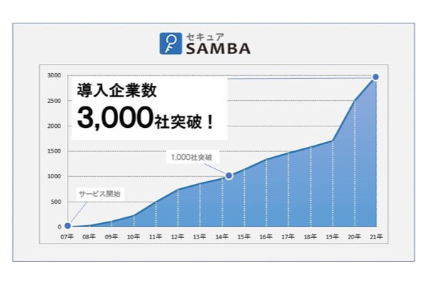 クラウドストレージ『セキュアSAMBA』、導入3,000社突破!