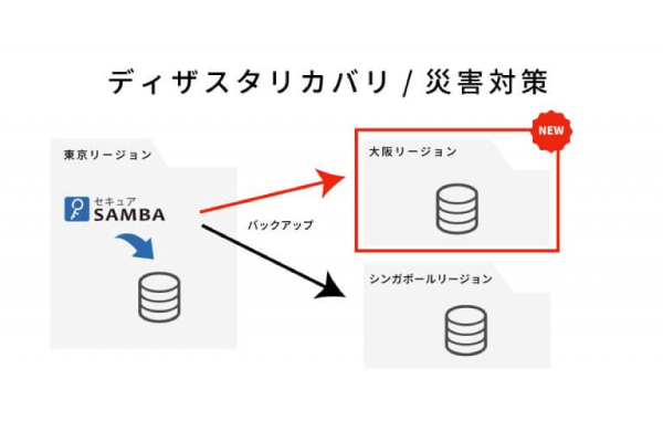 クラウドストレージ 『セキュアSAMBA』、災害・人為的ミスの対策！ BCP(事業継続計画)のオプションサービス提供のお知らせ ～AWS、大阪フルリージョン化に伴い、高い耐久性を実現～