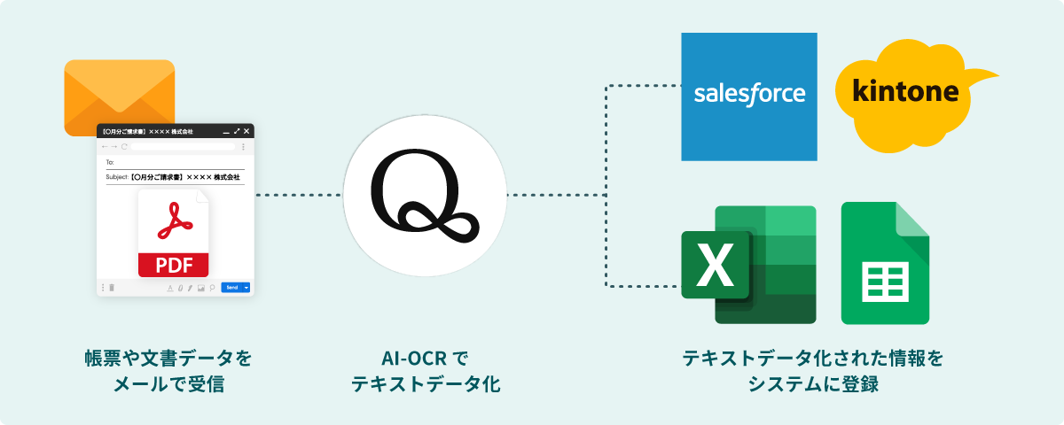 （１）注文書・請求書・納品書の処理を自動化