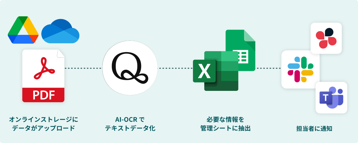 （２）公共料金・証憑類の自動化