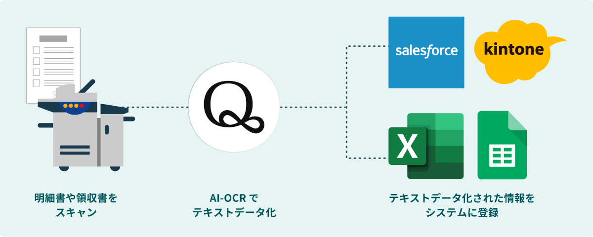 （３）医療費の明細書・領収書の処理を自動化