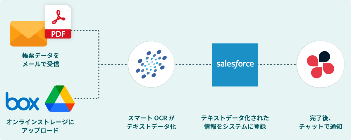 請求書・注文書の処理を自動化し、営業購買業務を効率化